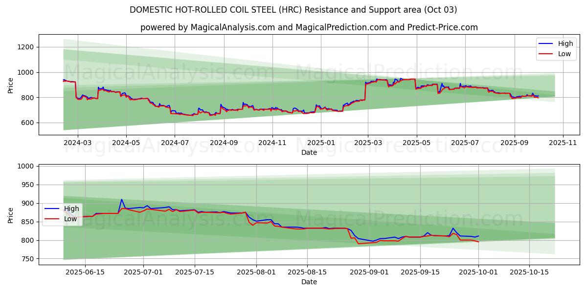 INLÄNDISCHER WARMGEWALZTER COIL-STAHL (HRC) Support and Resistance area (02 Oct) 