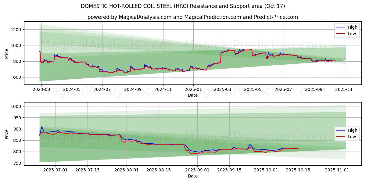DOMESTIC HOT-ROLLED COIL STEEL (HRC) Support and Resistance area (16 Oct) DOMESTIC HOT-ROLLED COIL STEEL (HRC) Support and Resistance area (16 Oct)