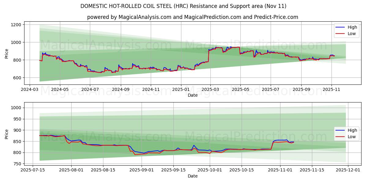  국내 열연코일강판 (HRC) Support and Resistance area (10 Nov) 
