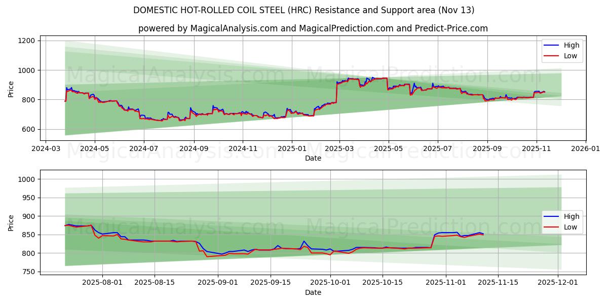  INHUS VARMVALSAT STÅL (HRC) Support and Resistance area (12 Nov) 