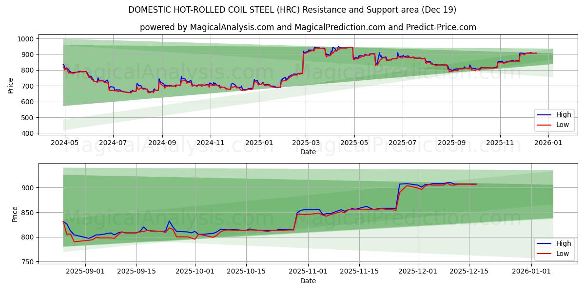  DOMESTIC HOT-ROLLED COIL STEEL (HRC) Support and Resistance area (18 Dec) 