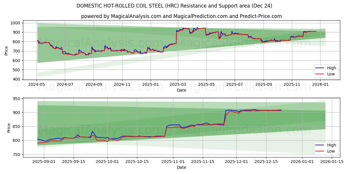  HURTIG VARMVALSET COIL STÅL (HRC) Support and Resistance area (22 Dec) 