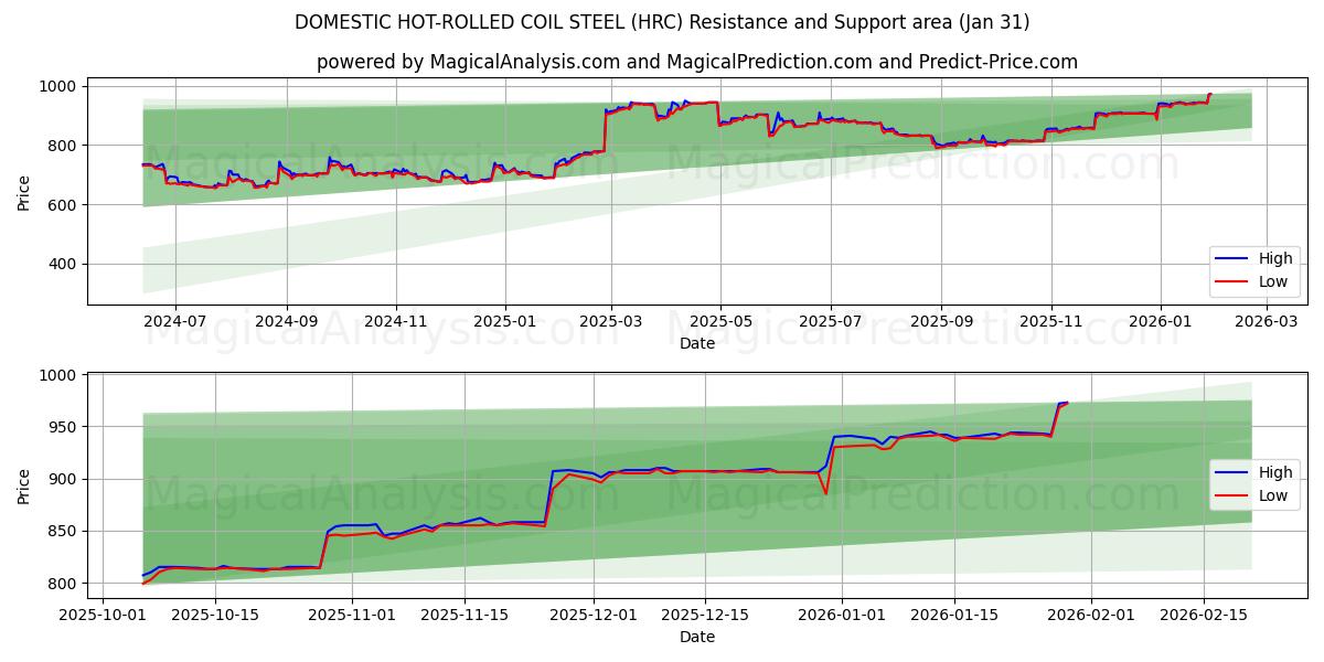 فولاد کویل نورد گرم داخلی (HRC) Support and Resistance area (30 Jan) 