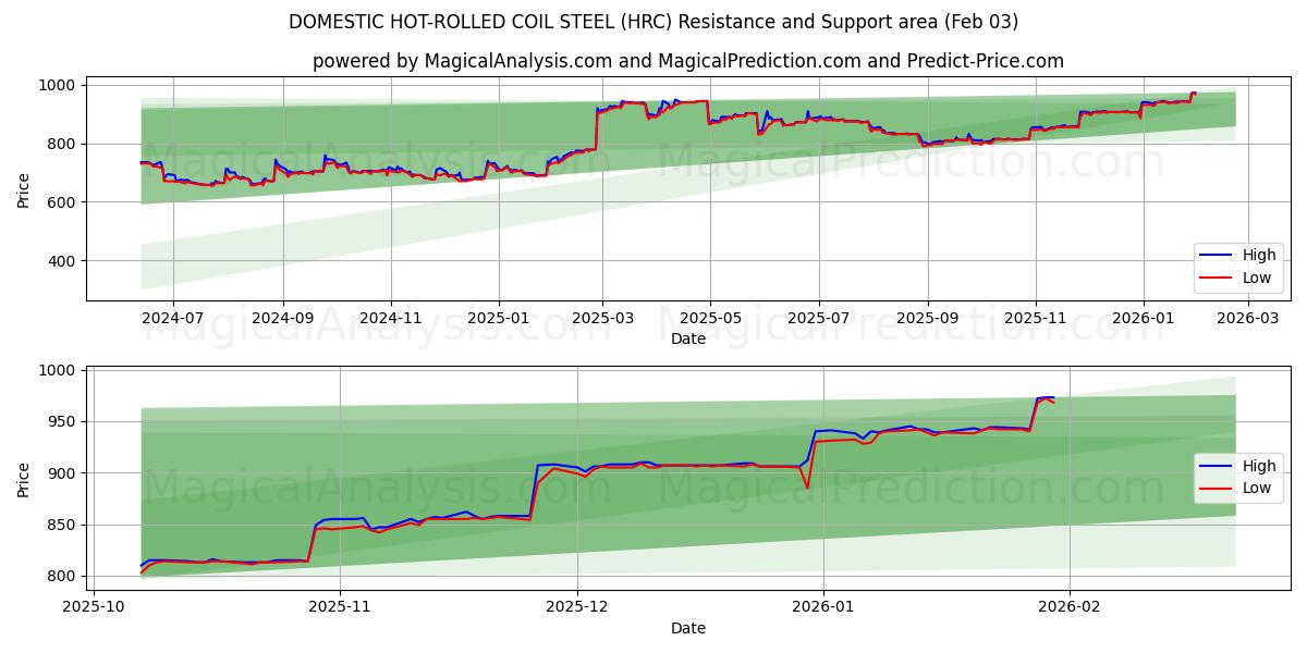  INLÄNDISCHER WARMGEWALZTER COIL-STAHL (HRC) Support and Resistance area (02 Feb) 