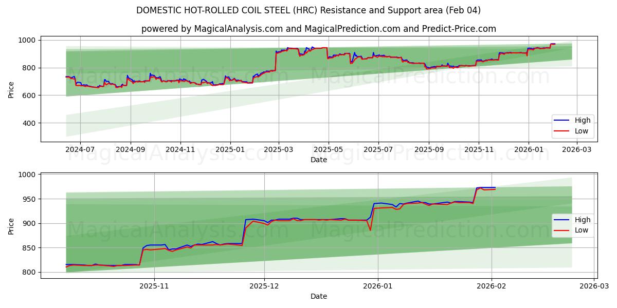  KOTIMAINEN KUUMAVALSSATTU KIELATERÄS (HRC) Support and Resistance area (03 Feb) 