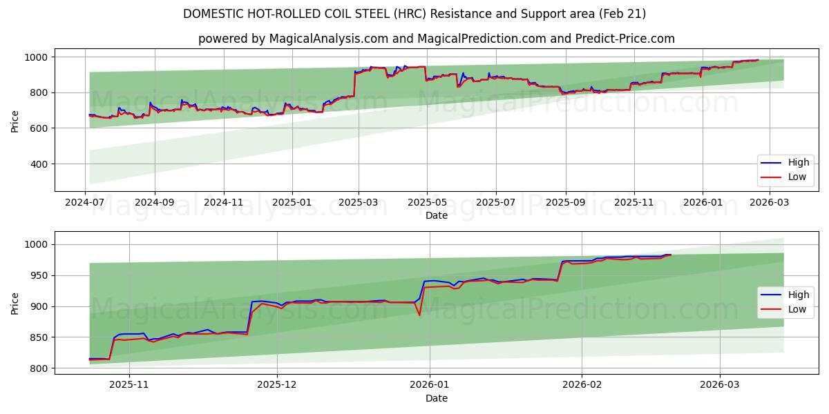  HURTIG VARMVALSET COIL STÅL (HRC) Support and Resistance area (20 Feb) 