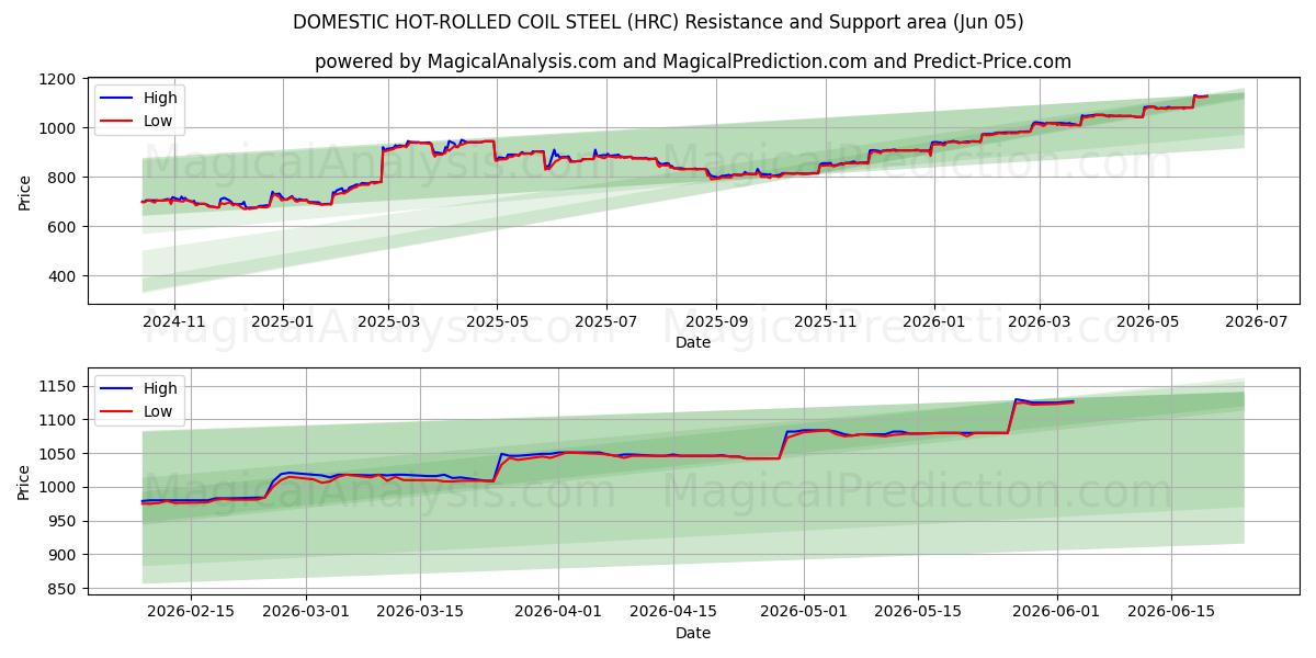  INHUS VARMVALSAT STÅL (HRC) Support and Resistance area (04 Jun) 