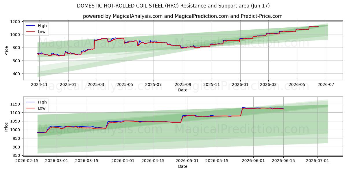  HURTIG VARMVALSET COIL STÅL (HRC) Support and Resistance area (11 Jun) 