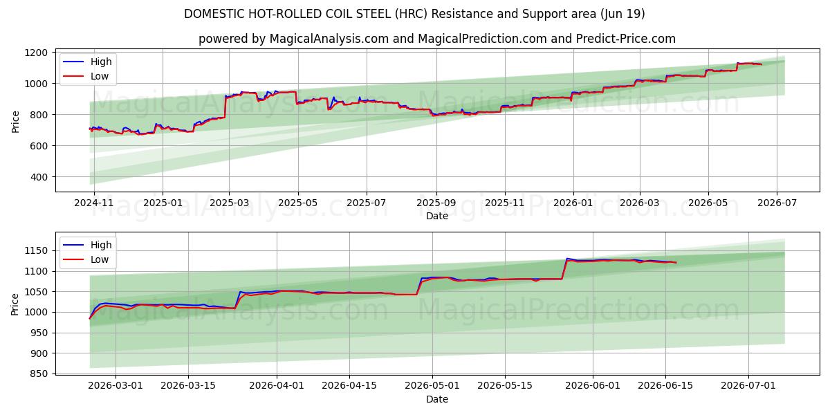  لفائف الصلب المحلية المدرفلة على الساخن (HRC) Support and Resistance area (18 Jun) 