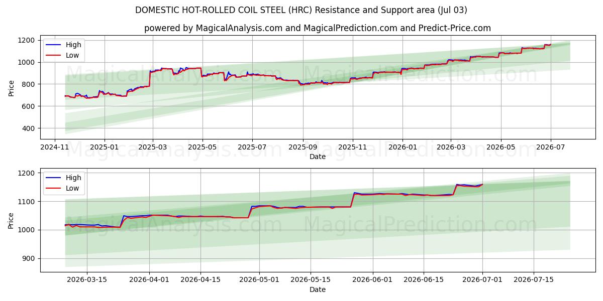  घरेलू हॉट-रोल्ड कॉइल स्टील (HRC) Support and Resistance area (02 Jul) 