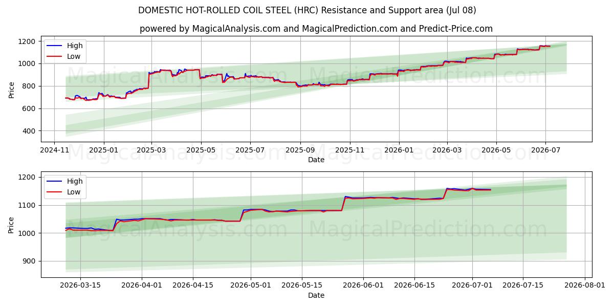  HURTIG VARMVALSET COIL STÅL (HRC) Support and Resistance area (07 Jul) 