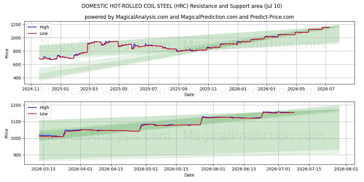  لفائف الصلب المحلية المدرفلة على الساخن (HRC) Support and Resistance area (09 Jul) 