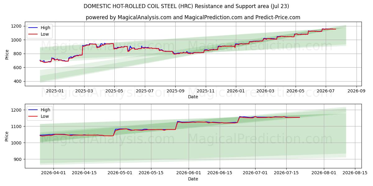  国産熱間圧延コイル鋼 (HRC) Support and Resistance area (22 Jul) 