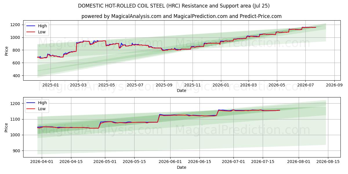  घरेलू हॉट-रोल्ड कॉइल स्टील (HRC) Support and Resistance area (24 Jul) 