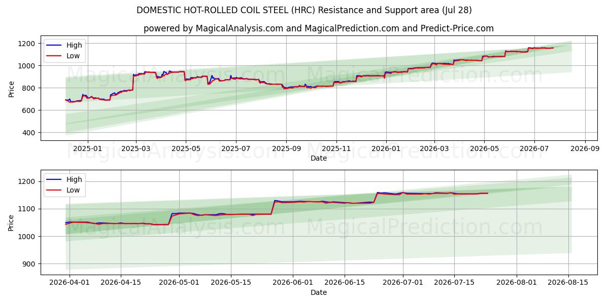  HURTIG VARMVALSET COIL STÅL (HRC) Support and Resistance area (27 Jul) 