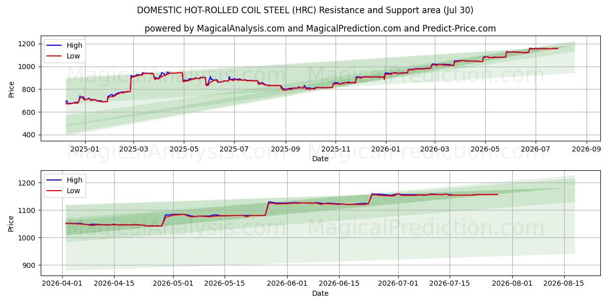  لفائف الصلب المحلية المدرفلة على الساخن (HRC) Support and Resistance area (29 Jul) 