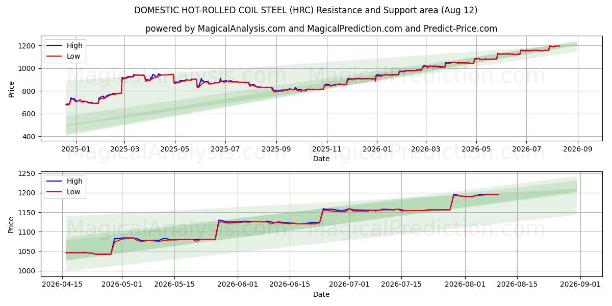  INHUS VARMVALSAT STÅL (HRC) Support and Resistance area (10 Aug) 
