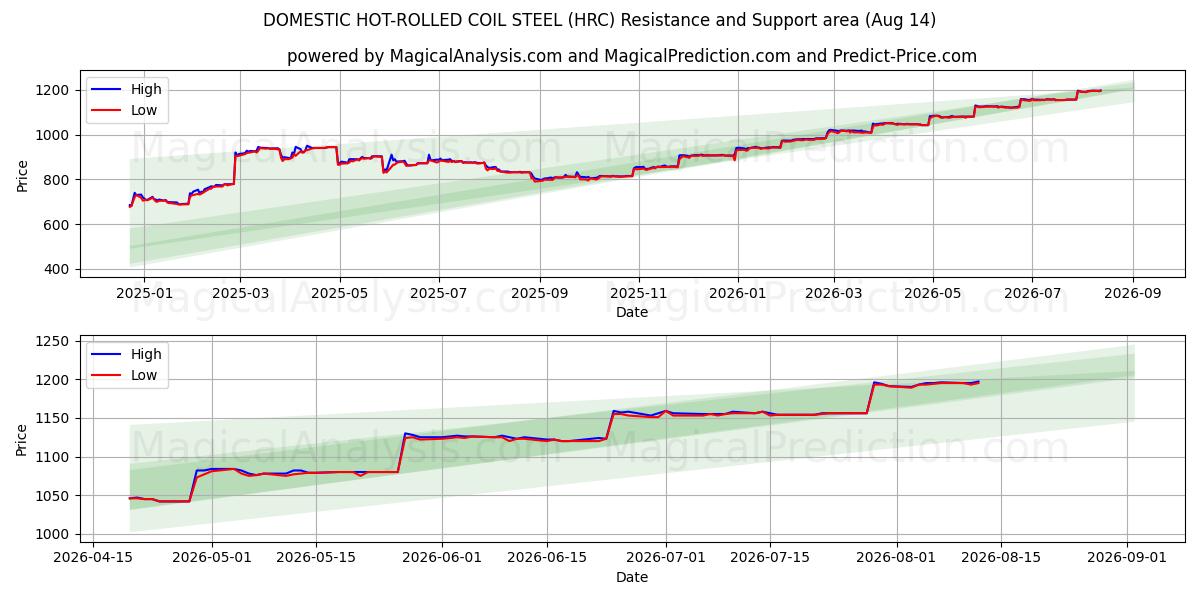  국내 열연코일강판 (HRC) Support and Resistance area (13 Aug) 