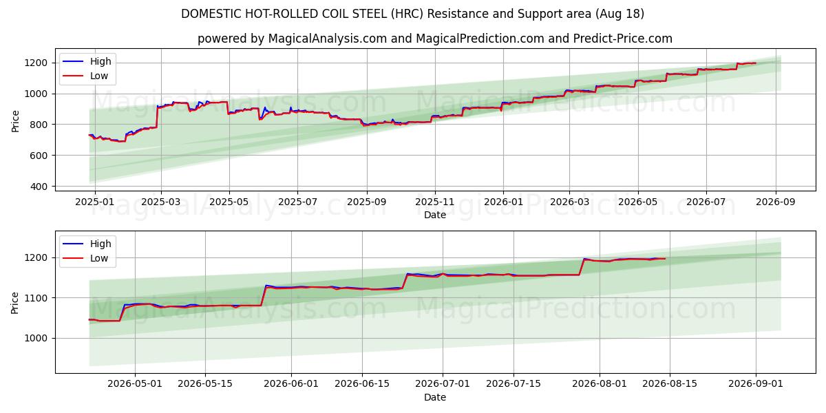  ACIER EN BOBINES LAMINÉES À CHAUD NATIONAL (HRC) Support and Resistance area (14 Aug) 