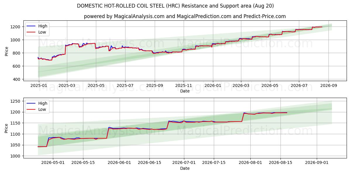  BINNENLANDS WARMGEWALST STAAL (HRC) Support and Resistance area (19 Aug) 