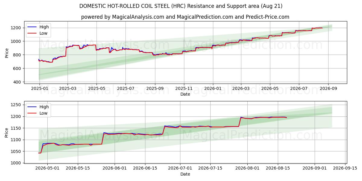  BOBINAS DE ACERO LAMINADO EN CALIENTE DOMÉSTICO (HRC) Support and Resistance area (20 Aug) 