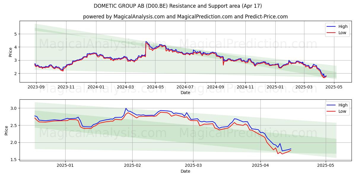  DOMETIC GROUP AB (D00.BE) Support and Resistance area (17 Apr) 