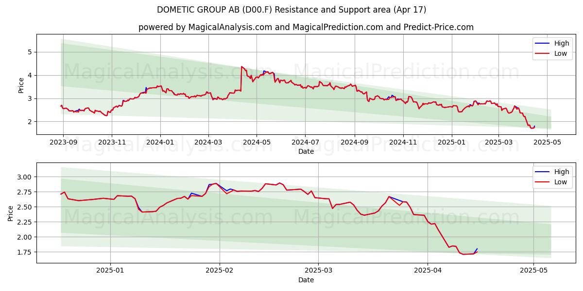  DOMETIC GROUP AB (D00.F) Support and Resistance area (17 Apr) 