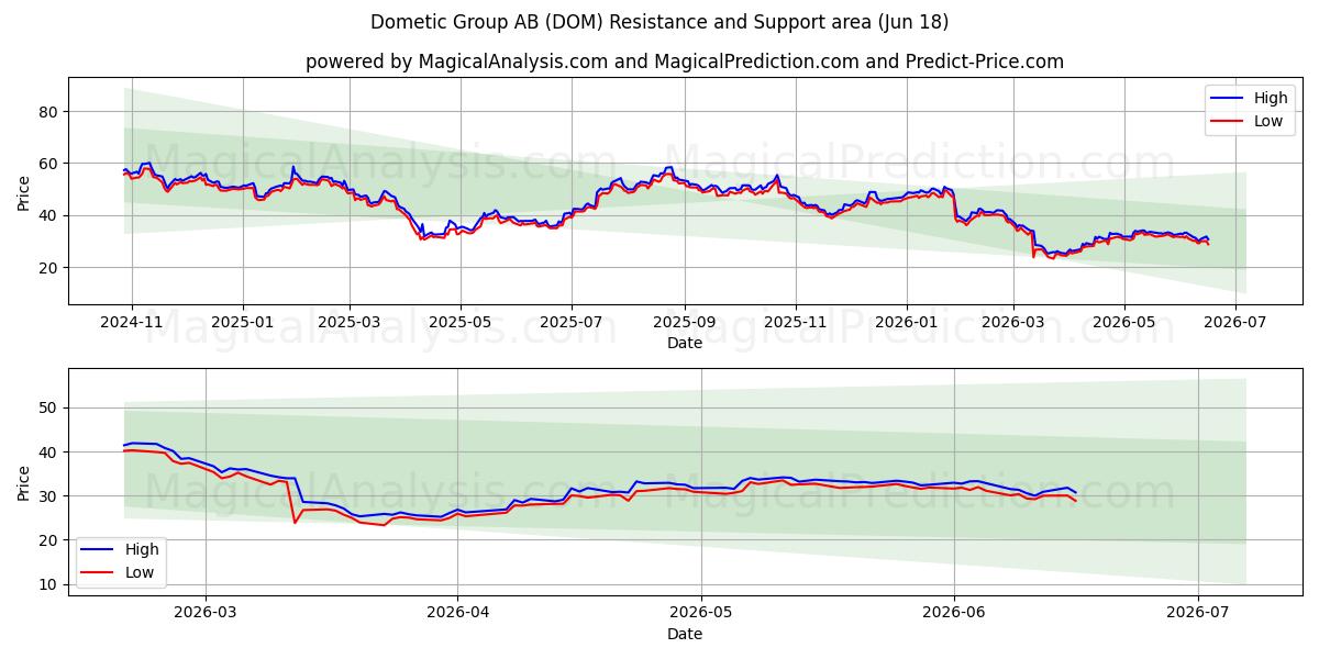  Dometic Group AB (DOM) Support and Resistance area (19 Feb) 