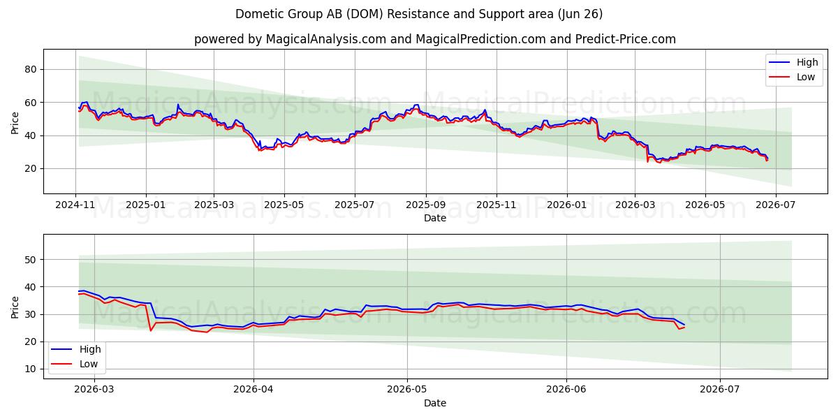  Dometic Group AB (DOM) Support and Resistance area (25 Jun) 