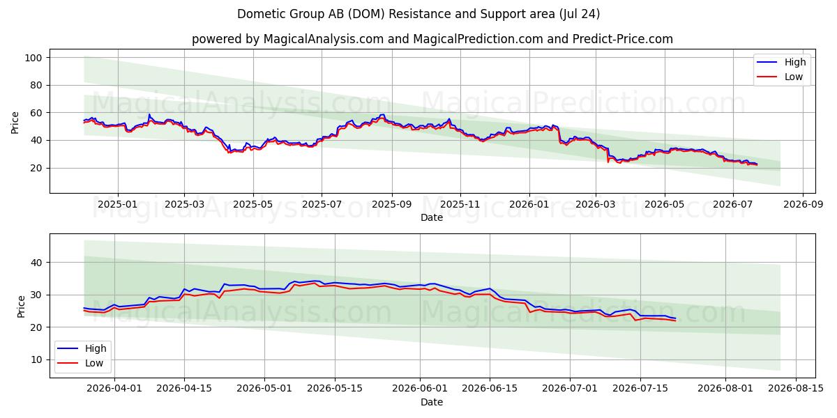  Dometic Group AB (DOM) Support and Resistance area (23 Jul) 