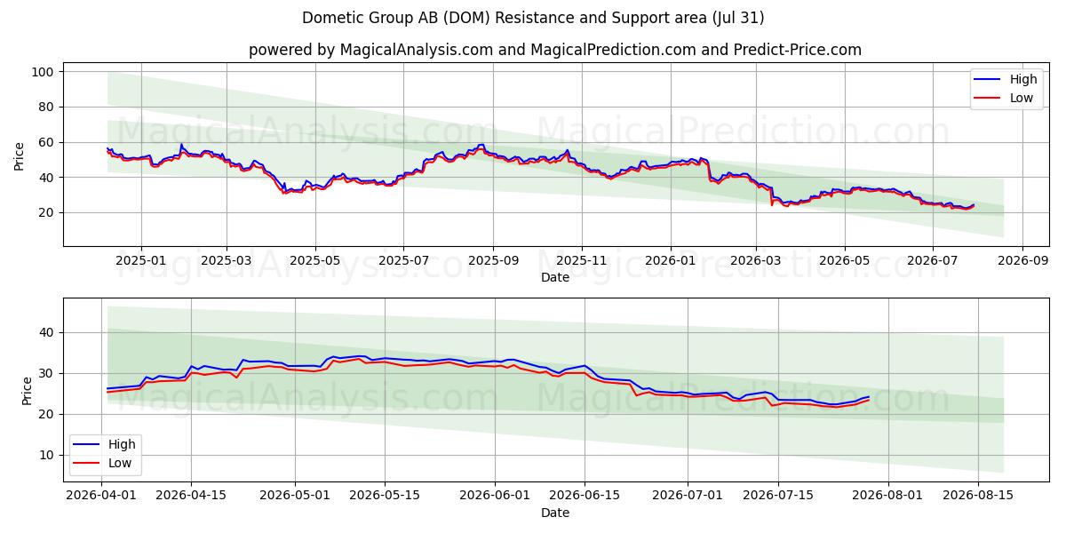  Dometic Group AB (DOM) Support and Resistance area (30 Jul) 