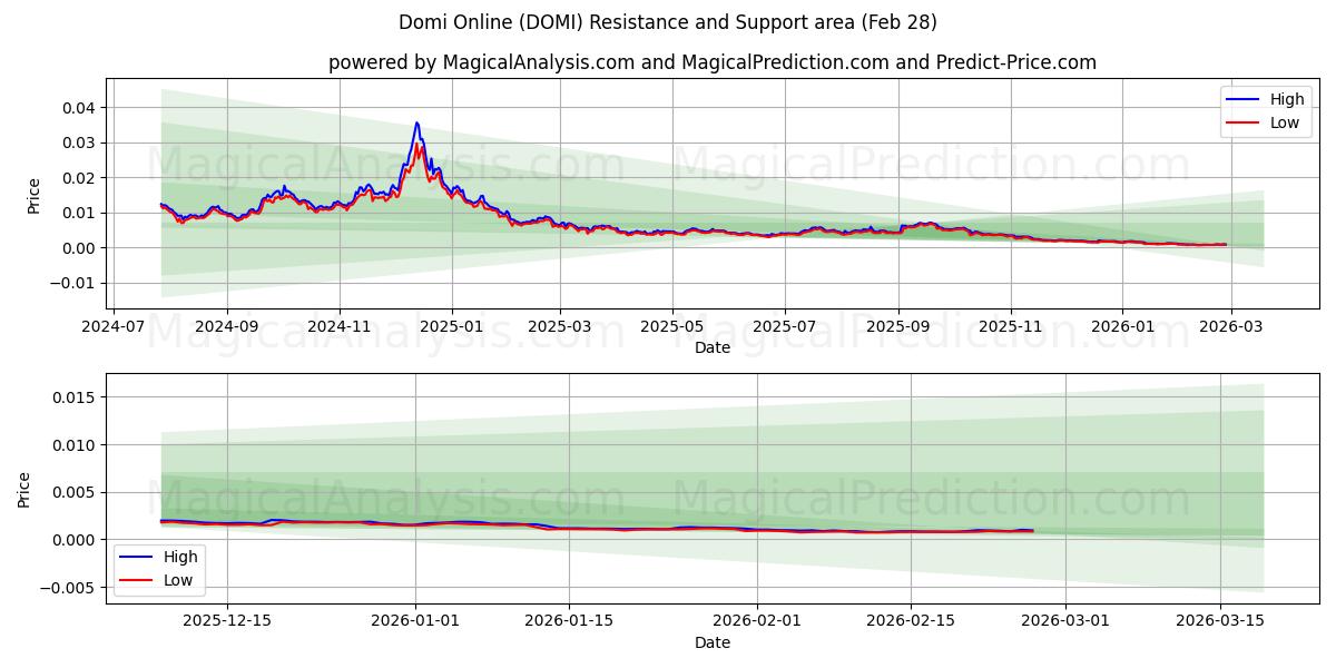  Domi Çevrimiçi (DOMI) Support and Resistance area (27 Feb) 