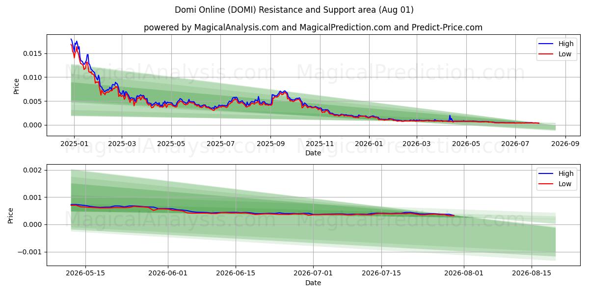  Domi en ligne (DOMI) Support and Resistance area (31 Jul) 