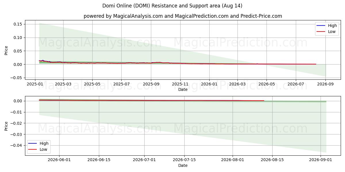  Domi Online (DOMI) Support and Resistance area (13 Aug) 