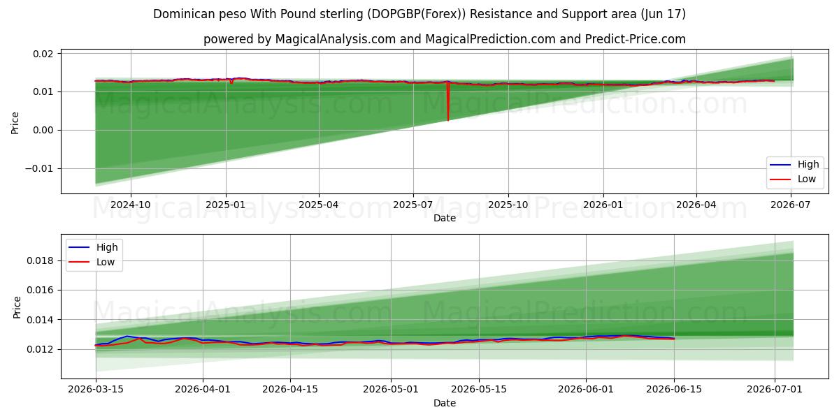  پزو دومینیکن با پوند استرلینگ (DOPGBP(Forex)) Support and Resistance area (04 Jun) 