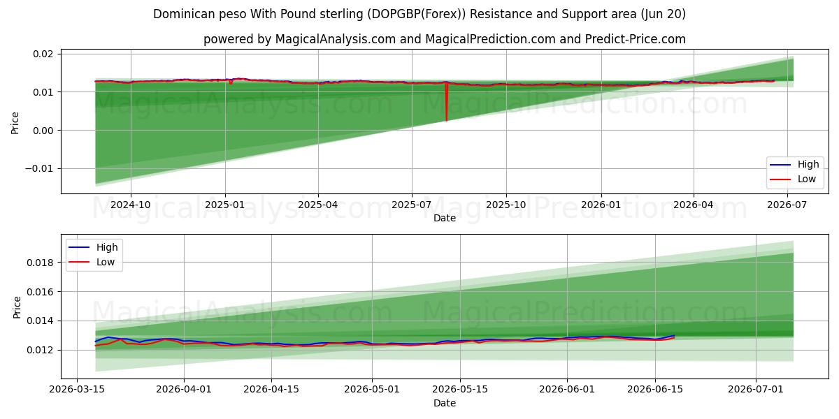  Peso dominicano con sterlina (DOPGBP(Forex)) Support and Resistance area (19 Jun) 
