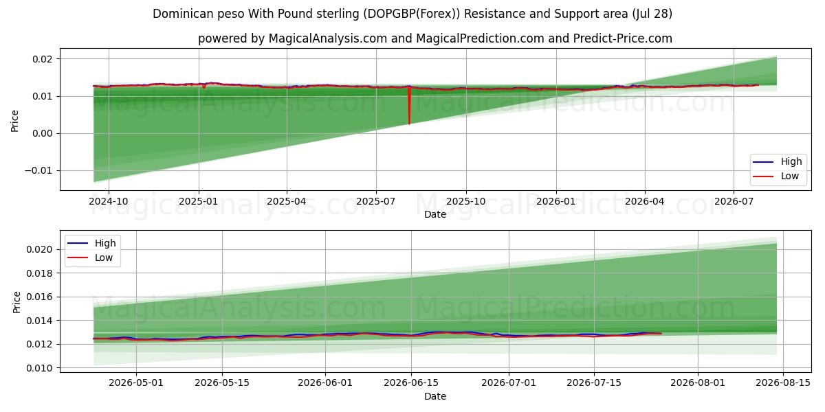  Dominikanske peso med pund sterling (DOPGBP(Forex)) Support and Resistance area (27 Jul) 