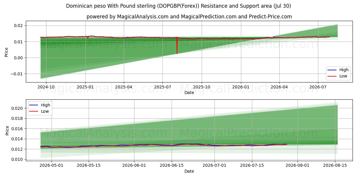  Dominik pesosu İngiliz Sterlini ile (DOPGBP(Forex)) Support and Resistance area (29 Jul) 