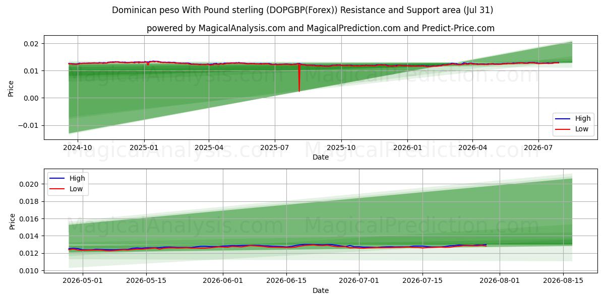  Dominikaaninen peso Englannin punnan kanssa (DOPGBP(Forex)) Support and Resistance area (30 Jul) 