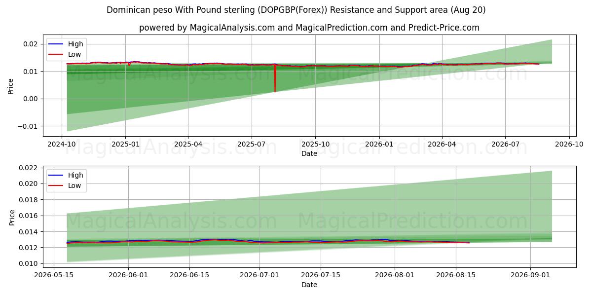  Dominican peso With Pound sterling (DOPGBP(Forex)) Support and Resistance area (18 Aug) 