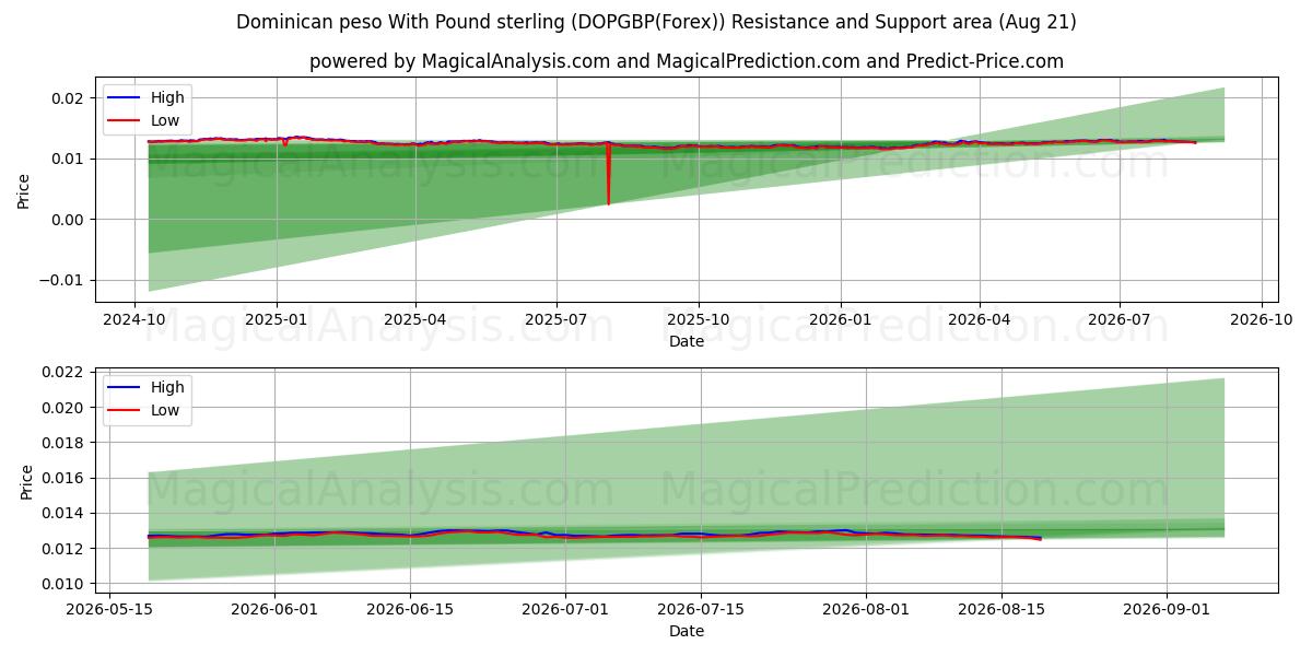  पाउंड स्टर्लिंग के साथ डोमिनिकन पेसो (DOPGBP(Forex)) Support and Resistance area (20 Aug) 