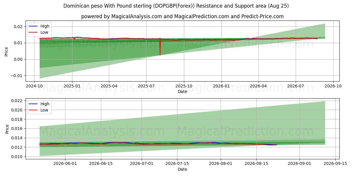  Dominikanske peso med pund sterling (DOPGBP(Forex)) Support and Resistance area (24 Aug) 