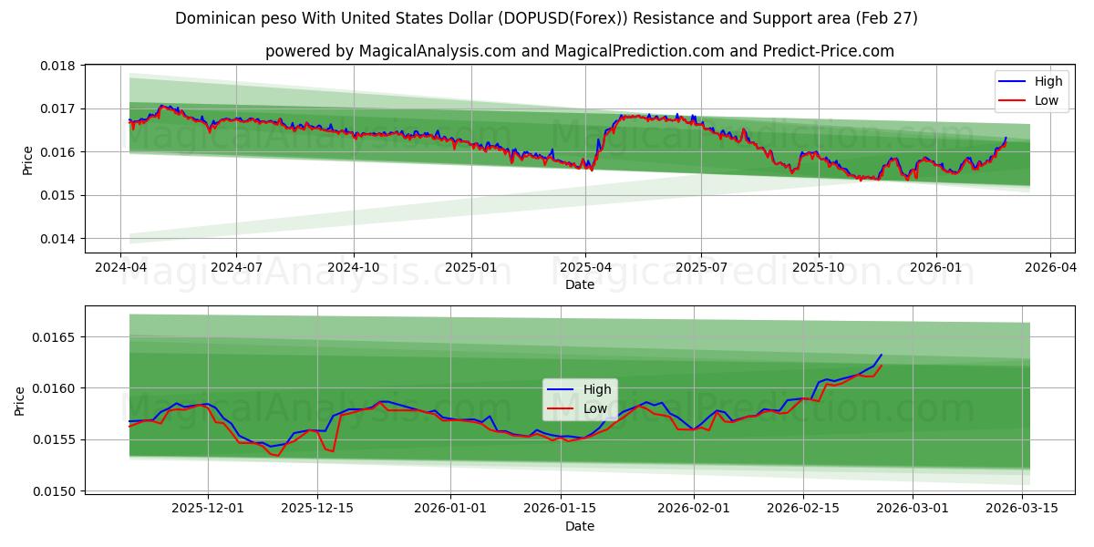  Peso dominicano con il dollaro degli Stati Uniti (DOPUSD(Forex)) Support and Resistance area (26 Feb) 