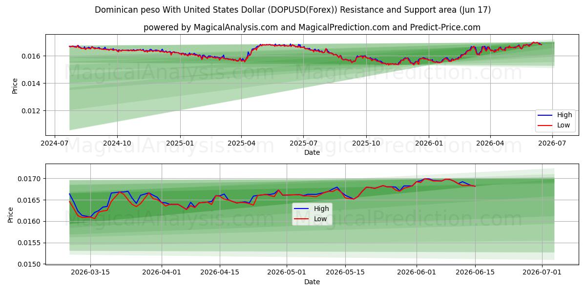 Peso dominicano com dólar dos Estados Unidos (DOPUSD(Forex)) Support and Resistance area (04 Jun) 