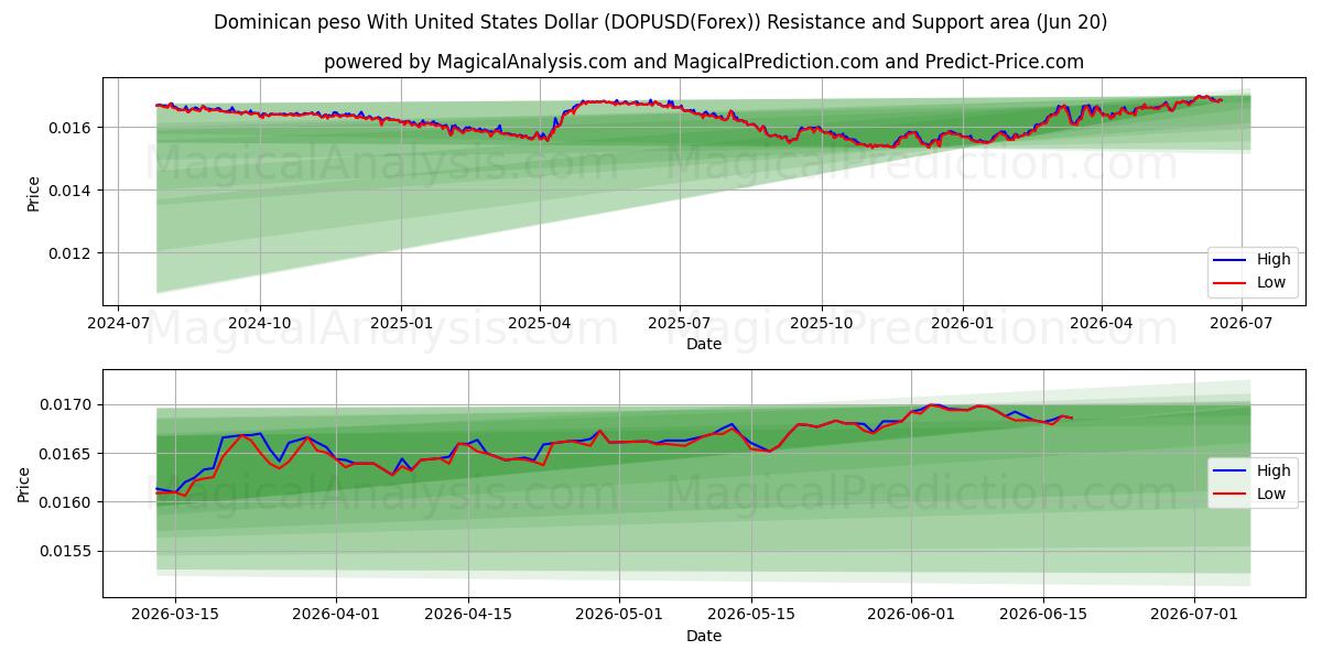  پزو دومینیکا با دلار آمریکا (DOPUSD(Forex)) Support and Resistance area (19 Jun) 