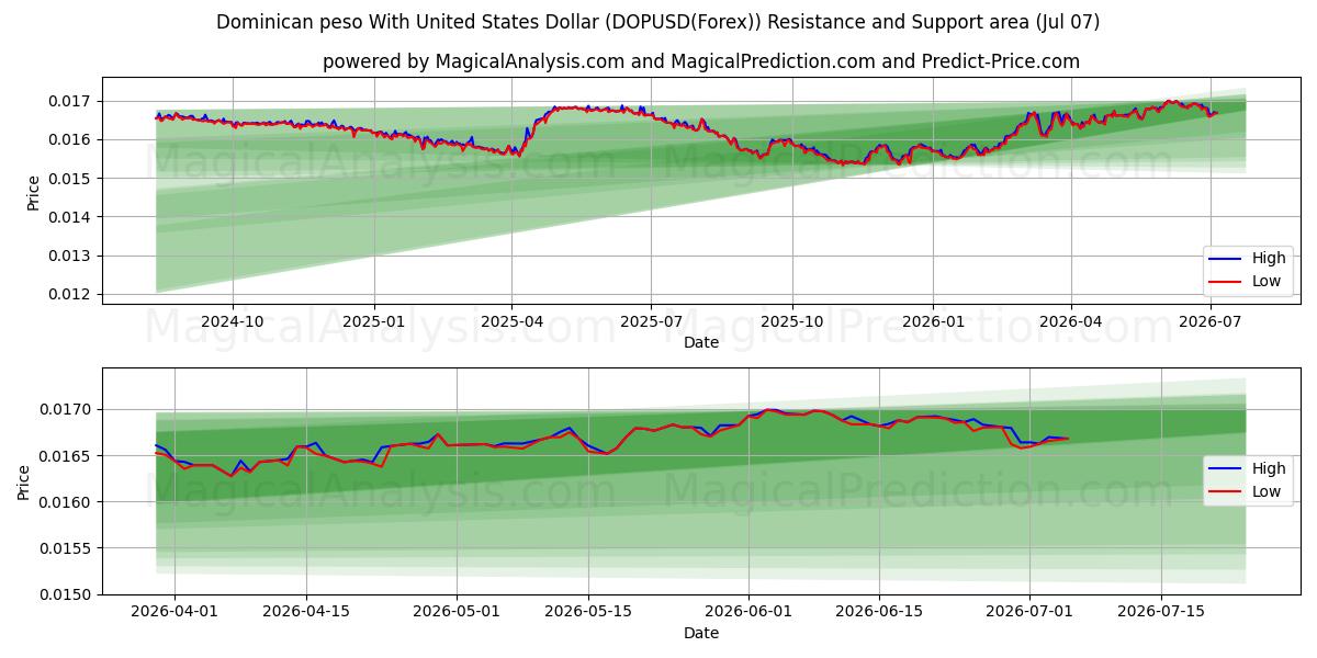  Dominicaanse peso met Amerikaanse dollar (DOPUSD(Forex)) Support and Resistance area (06 Jul) 