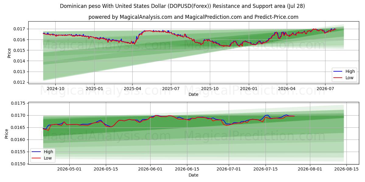  Dominican peso With United States Dollar (DOPUSD(Forex)) Support and Resistance area (27 Jul) 
