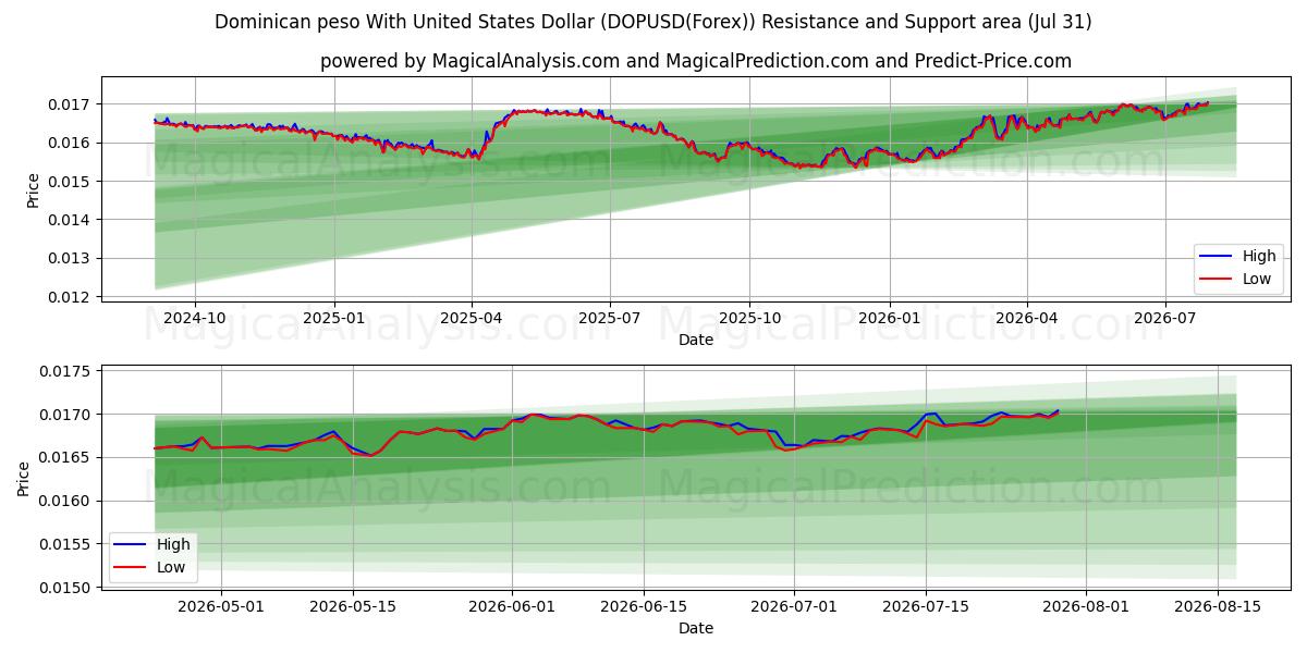  پزو دومینیکا با دلار آمریکا (DOPUSD(Forex)) Support and Resistance area (30 Jul) 