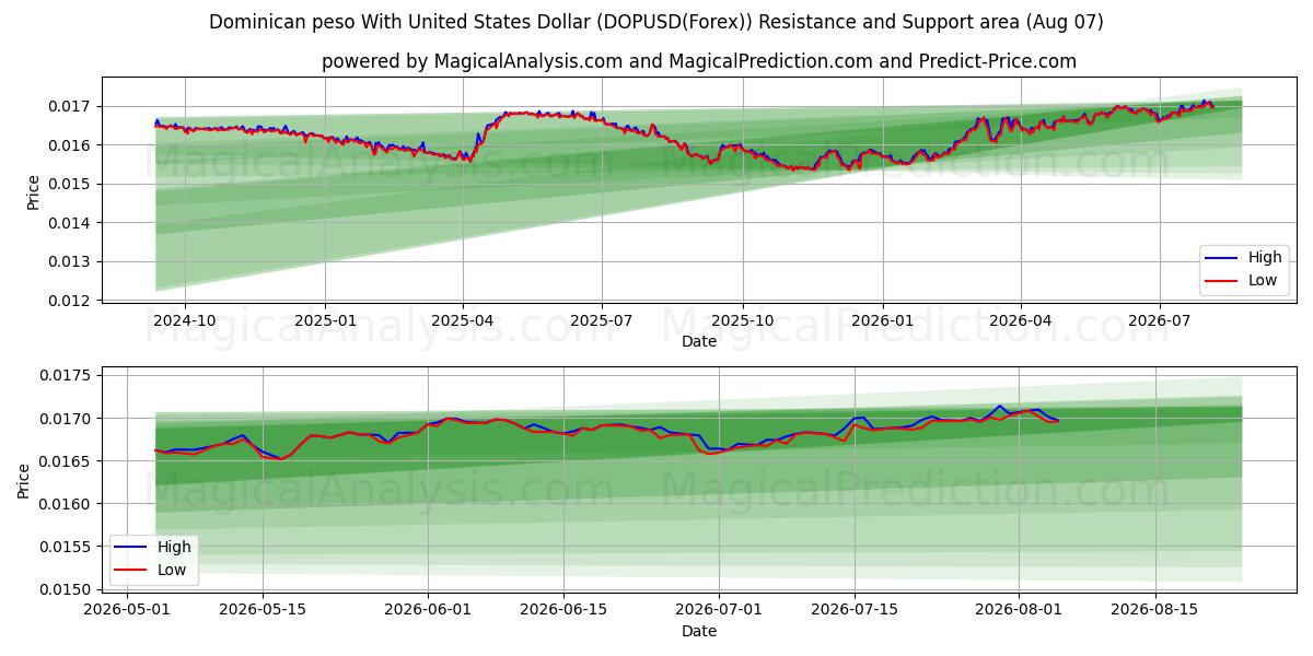  البيزو الدومينيكي مقابل الدولار الأمريكي (DOPUSD(Forex)) Support and Resistance area (06 Aug) 