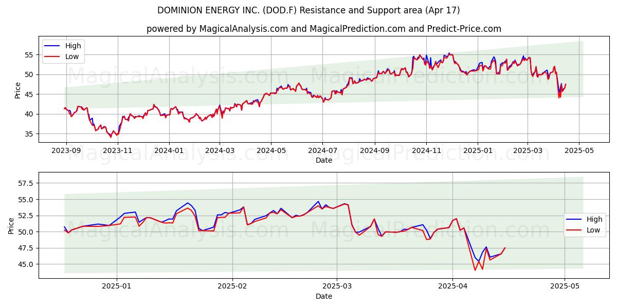  DOMINION ENERGY INC. (DOD.F) Support and Resistance area (17 Apr) 